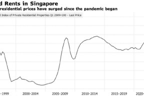 看图：今年新加坡住宅租金预计再涨10%-15%