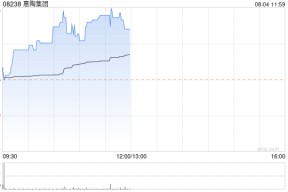 惠陶集团早盘涨超7% 5月以来股价累计大涨916%