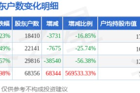 光华股份(001333)6月30日股东户数1.84万户，较上期减少16.85%