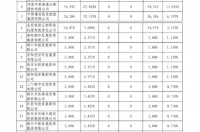 中原农险发布增资方案：注册资本金增至40亿元，新股东河南投资集团持股达30.126%