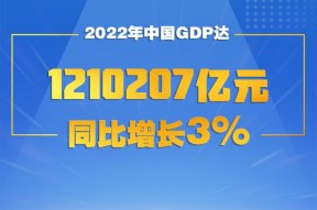 2022年中国GDP达1210207亿元 同比增长3%