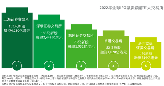 香港金融市场，2022年回顾与2023年展望