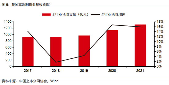 中上协发布 | 中国上市公司协会发布《中国高端制造业上市公司白皮书2022》