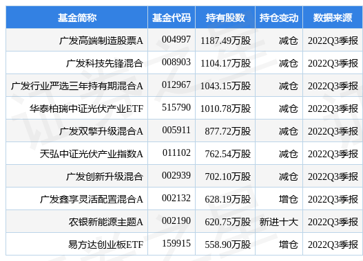 12月26日阳光电源涨10.83%，广发高端制造股票A基金重仓该股