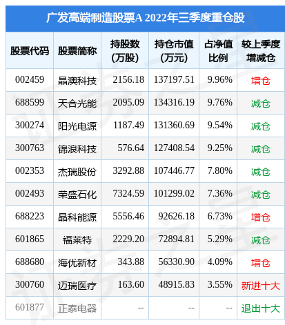12月26日阳光电源涨10.83%，广发高端制造股票A基金重仓该股