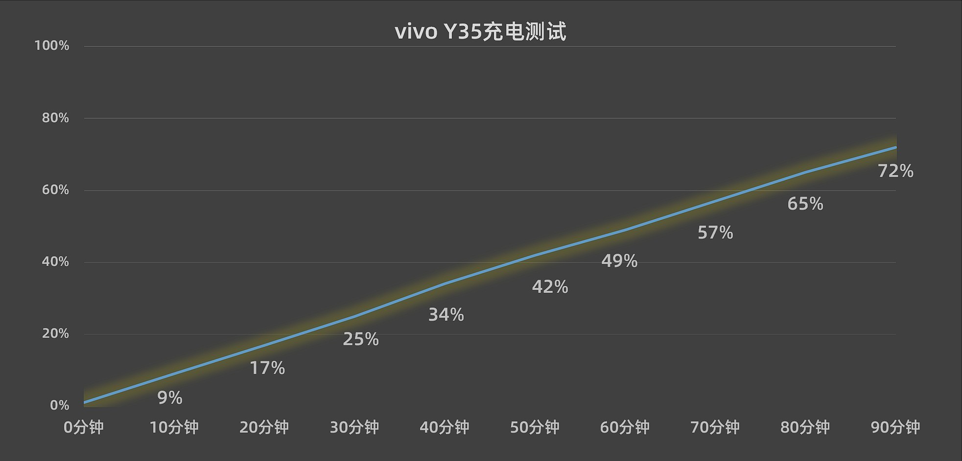 vivo Y35全面评测：2022年的入门级产品应该是啥样？