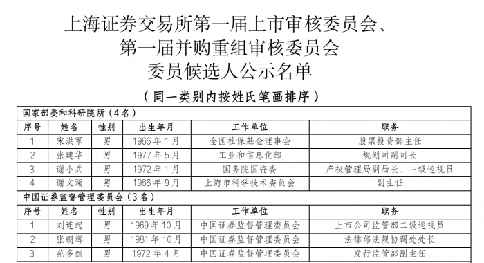 沪深交易所公布上市委、重组审核委名单 进一步发挥两委的审核把关作用