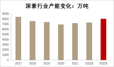 方正中期期货2022年尿素市场回顾与2023年展望：产能将扩大 利润中枢下移