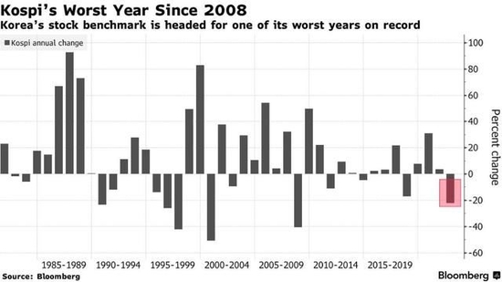 2008年来最糟表现！今年韩国股市跌超22% 芯片股首当其冲