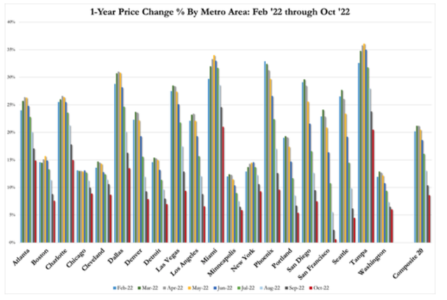 美国房价连续第四个月环比下跌，“上涨先锋”迈阿密已开跌