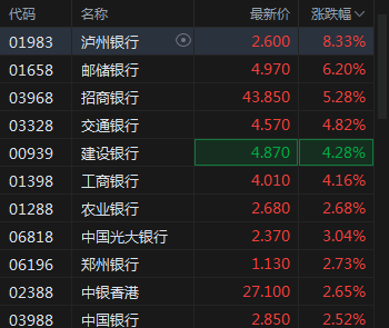 快讯：内银股集体走高 邮储银行涨超6%招商银行涨超5%