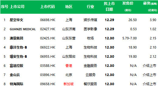 香港IPO：今年最后两个交易日，明后天8家新股将在港交所上市