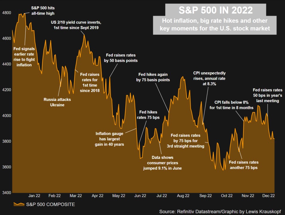2023年美股由何主导?通胀，衰退和业绩