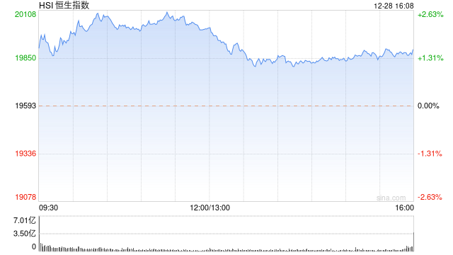 收评：港股恒指涨1.56% 恒生科指涨2.14%电力股、内银股上涨