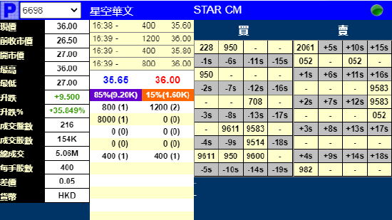 星空华文明日香港上市：暗盘涨近36% 此前获5.12倍认购