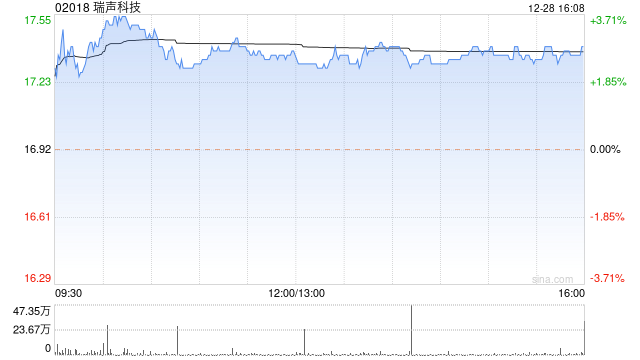 瑞声科技12月28日耗资约545.76万港元回购31.55万股