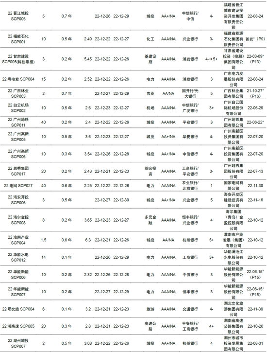 【中金固收·信用】中国短期融资券及中期票据信用分析周报