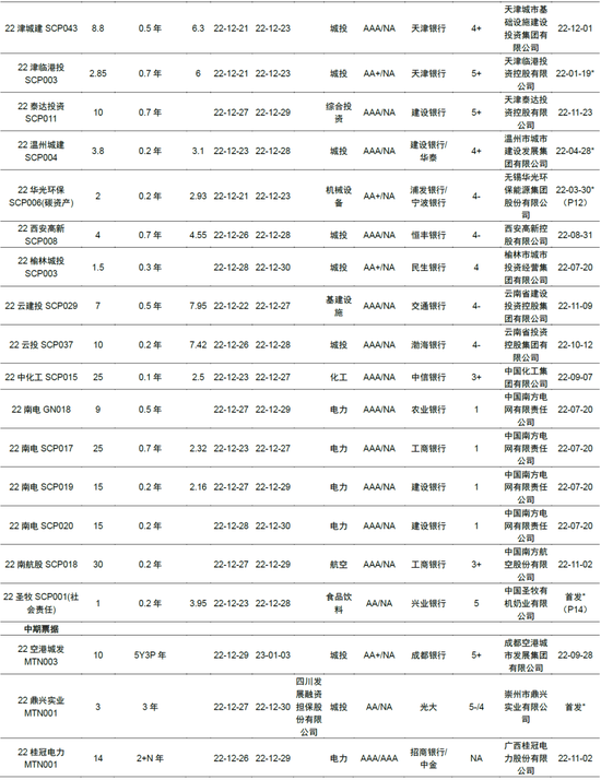 【中金固收·信用】中国短期融资券及中期票据信用分析周报