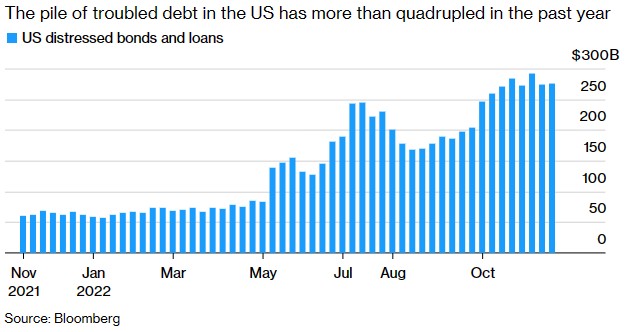 全球不良债务逼近6500亿美元 信贷市场裂缝扩大