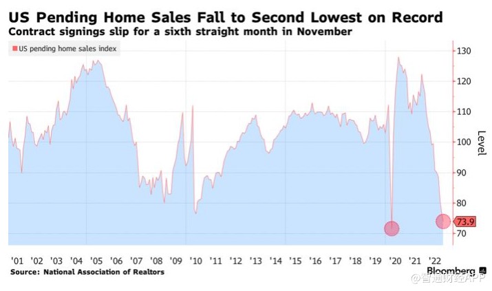 购房条件糟糕！美国11月待售房屋销售降至历史第二低水平
