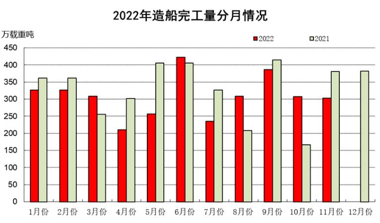 中国船舶工业协会：1-11月重点监测船舶企业利润总额同比增长109.4%
