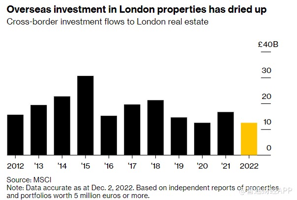 受多重不利因素冲击 伦敦房地产跨境投资额暴跌
