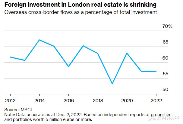 受多重不利因素冲击 伦敦房地产跨境投资额暴跌