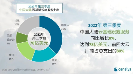 Canalys：百度智能云年增长12%稳居中国四朵云 连续三个季度跑赢“大盘”