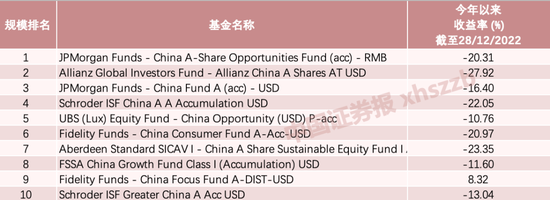 今年，海外最大中国股票基金亏了超20%！外资巨头看好未来经济复苏