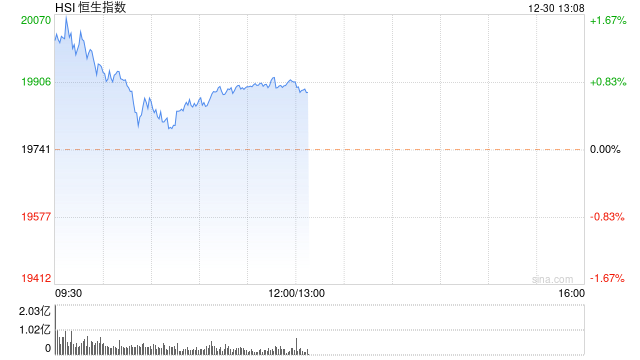 午评：港股恒指涨0.82% 恒生科指涨1.26%特海国际暴涨超83%