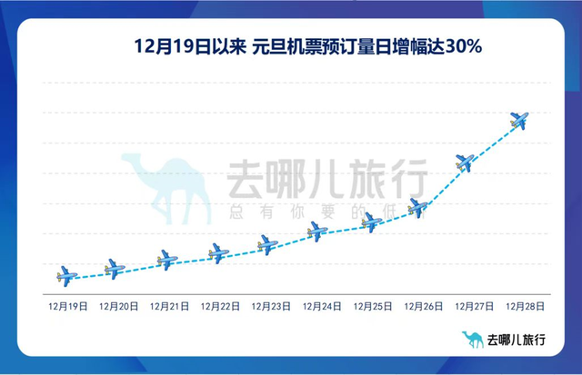 机票均价上涨32%！北京、成都、广州率先开启元旦跨省游