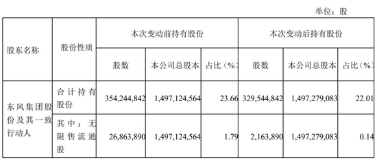 赛力斯股东东风集团股份及其一致行动人减持2470万股