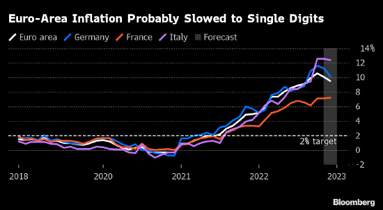 欧元区今年高通胀创历史纪录 临近年尾料终获喘息