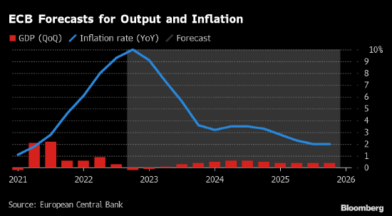 欧洲央行行长拉加德：必须提高政策利率以遏制通胀