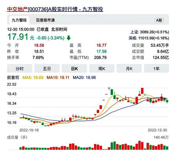 69家重庆A股2022年盘点：19股上涨50家下跌，中交地产涨幅第一