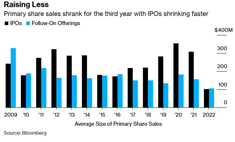 2022年美股IPO和增发规模断崖式下滑! IPO规模仅为去年三分之一
