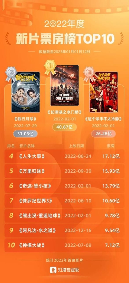 2022年度电影票房榜单发布，《长津湖之水门桥》获票房冠军