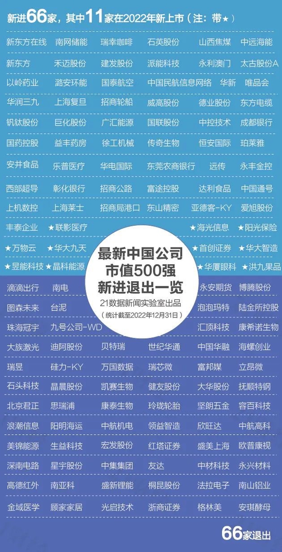 透视中国市值500强：重新洗牌 TOP20座次发生明显变化