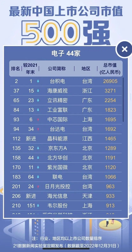 透视中国市值500强：重新洗牌 TOP20座次发生明显变化