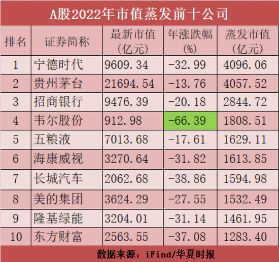 A股2022年市值蒸发前十公司：贵州茅台仅排第二，最惨的是谁？