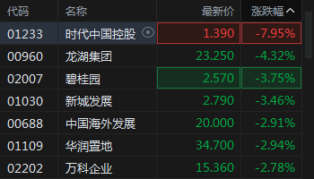 快讯：内房股集体下跌 时代中国跌近8%龙湖集团跌超4%
