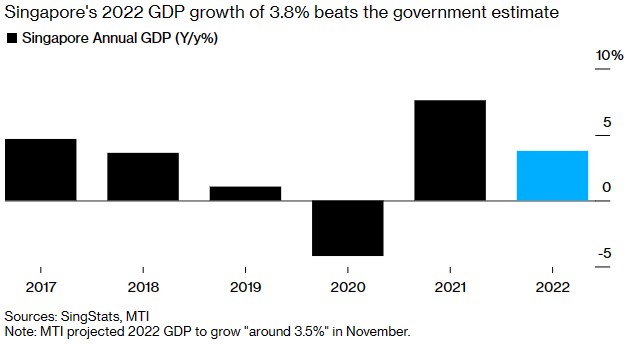 经济持续复苏 新加坡2022年GDP增长或超预期