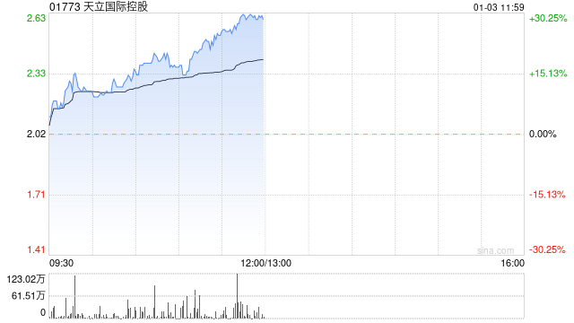 天立国际控股获主席罗实增持322.4万股