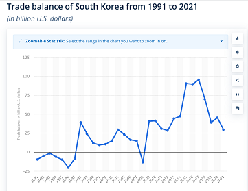 “金丝雀”在尖叫：时隔14年韩国再现贸易逆差，今年全球三分之一经济体将衰退？