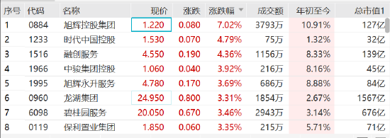 内房物业股走高，旭辉控股涨超7%，融创服务涨超4%