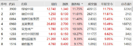 内房股涨幅扩大，绿城中国、旭辉控股、龙湖集团纷纷涨超11%