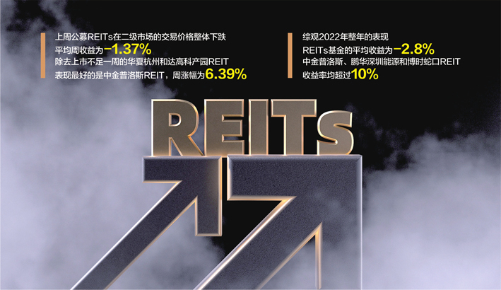 2022年公募REITs平均收益-2.8%