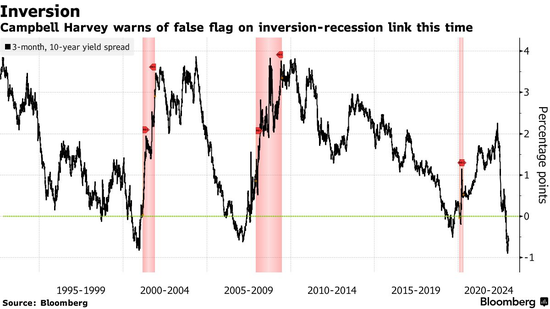 美债倒挂8次预测衰退，经济学家“现身说法”：这次是假警报