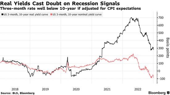 美债倒挂8次预测衰退，经济学家“现身说法”：这次是假警报