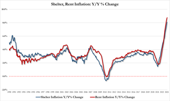 连续五个月回升！美国2月核心CPI环比高于预期 住房通胀创历史新高